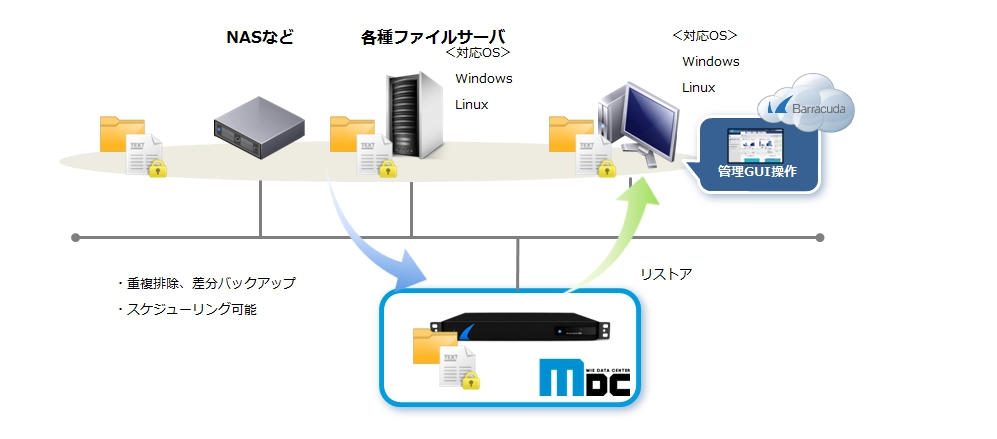 バックアップとリストアのイメージ