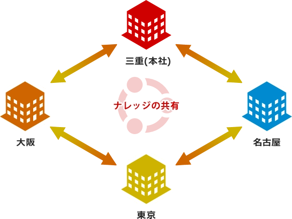 ナレッジの共有