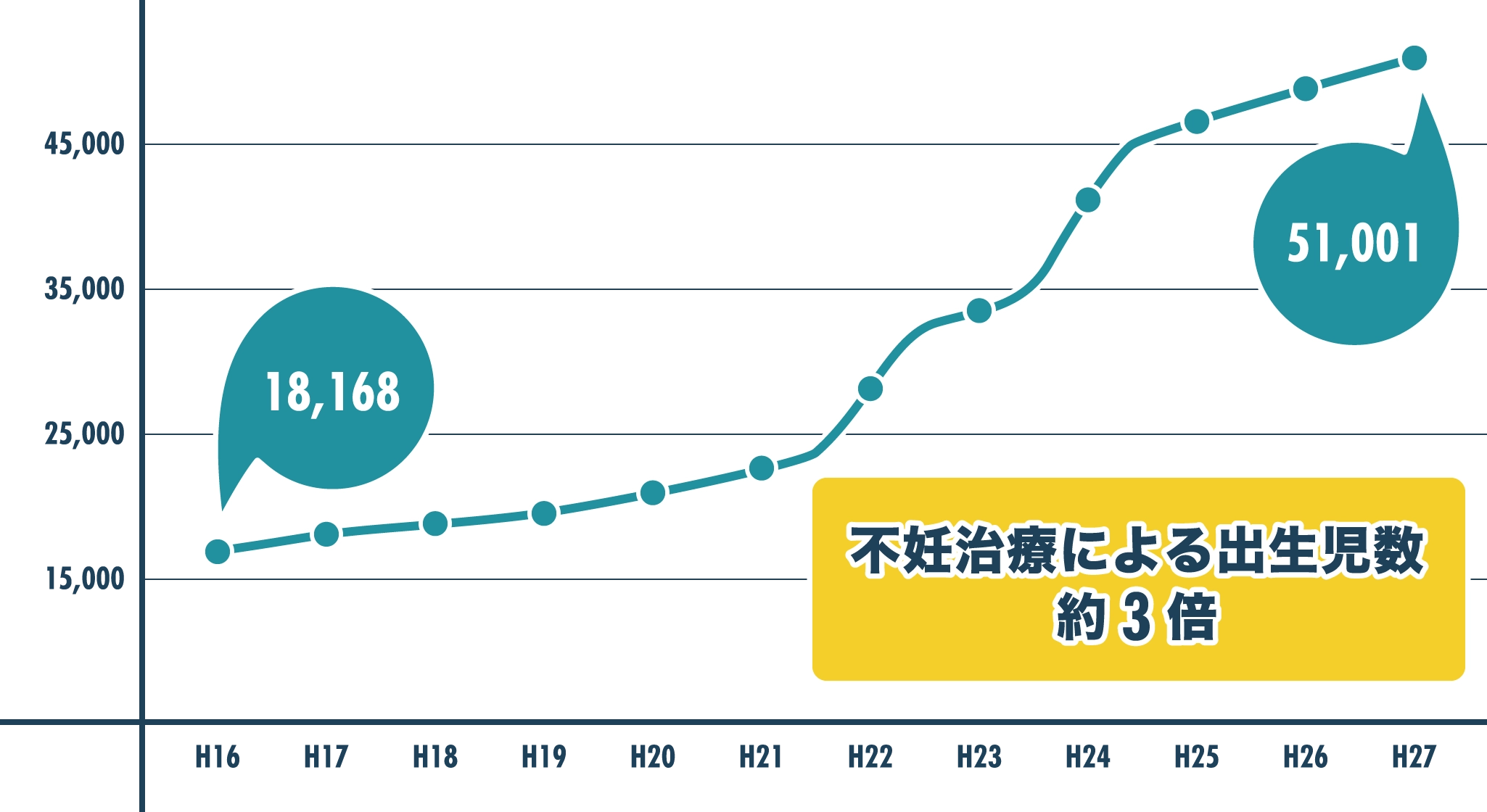 不妊治療による出生児数