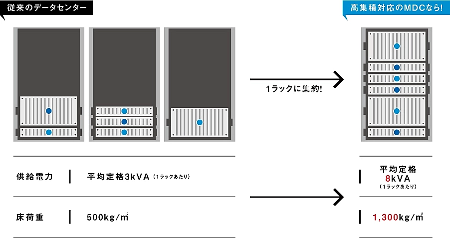 高集積サーバ対応！