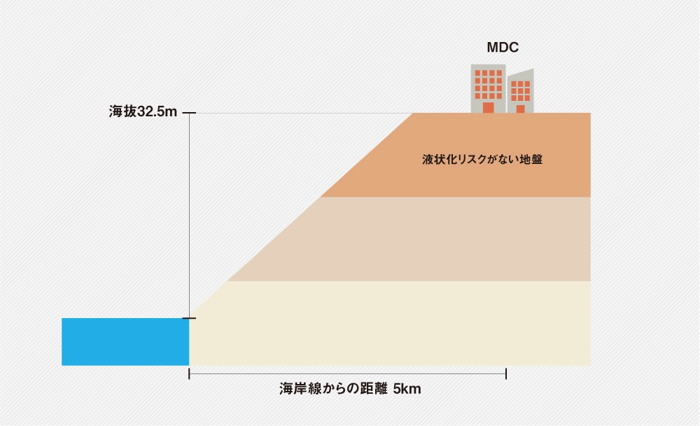 水害リスクが少ない立地