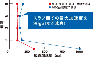 地震の揺れを大幅に低減！