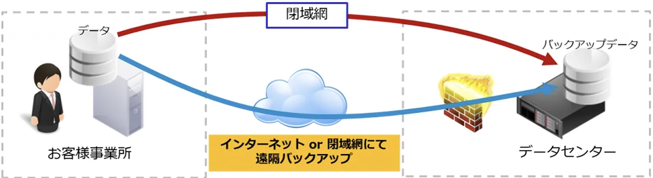 リモートバックアップサービス